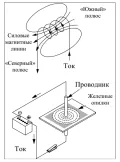 Индуктивность и катушка индуктивности