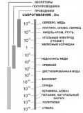 Проводники, изоляторы и полупроводники