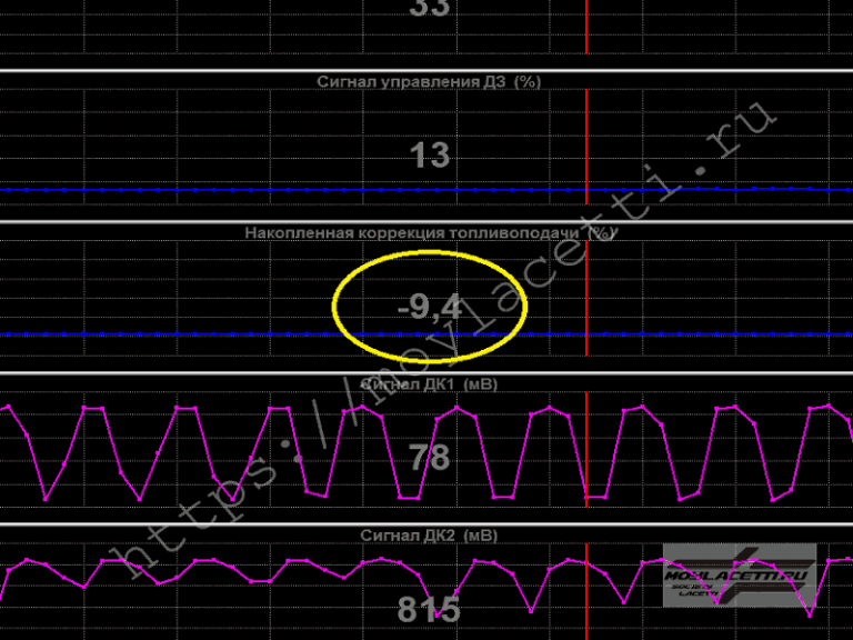 Краткосрочная коррекция датчик 2. Долговременная коррекция в минусе. Долговременная топливная коррекция. Двигатель корректировки. Топливные коррекции в минусе.