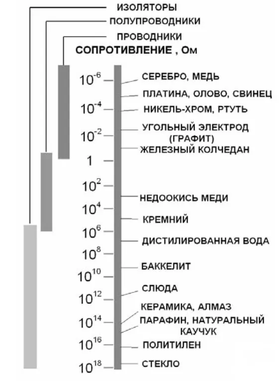 Проводники, изоляторы и полупроводники