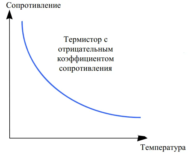 терморезистором с отрицательным температурным коэффициентом сопротивления