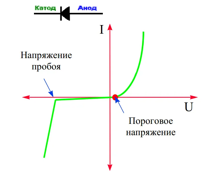 Как работает диод