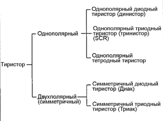 Тиристоры