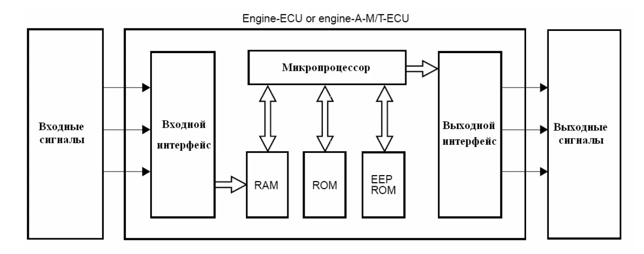 микропроцессорный блок управления впрыском топлива